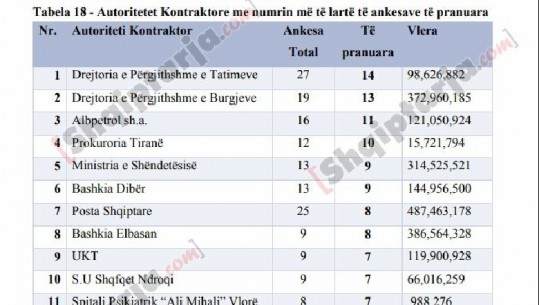 Zbardhet raporti, kush janë institucionet më abuzuese me tenderat 