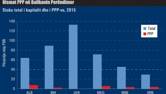 Grafiku i FMN/ Shqipëria më e zellshmja me PPP-të në rajon