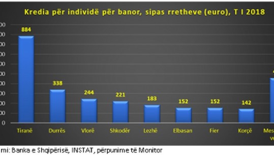 Qytetet që kanë më shumë kredi për banor, tiransit të zhytur në borxhe, korçarët…