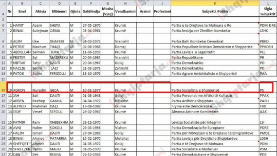 Ekskluzive/ Dekorimi i Gafurr Mazrekut, PS ka vetëm një anëtar në Has, bien poshtë pretendimet e opozitës