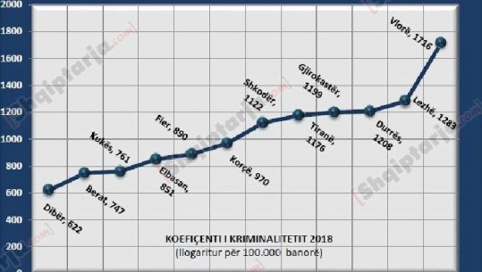 Ekskluzive/ Arta Marku raport voluminoz për 2018-ën: Dyfishohen grupet kriminale (I PLOTË)