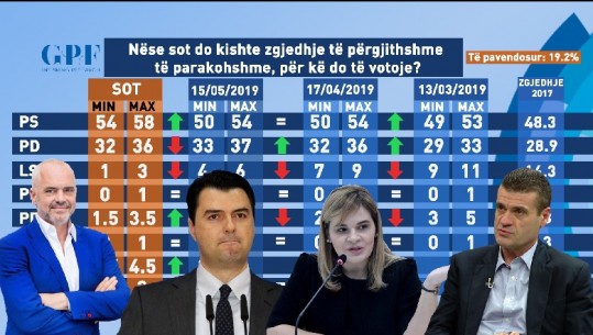 Nëse sot do të mbaheshin zgjedhje të parakohshme 54%-58% do votonin PS-në, 32%-36% PD, LSI-ja rënie drastike: 1-3%