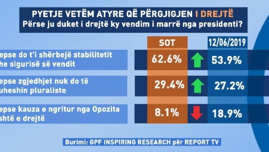 Sondazhi i GPF sot në Report TV: Ç'mendojnë shqiptarët për situatën politike pak ditë para 30 qershorit (FOTO)