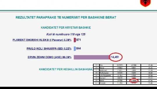 Pjesëmarrja/ Çfarë po ndodh me SHIFRAT e KQZ dhe ndryshimi pas 'vulosjes' së rezultateve 