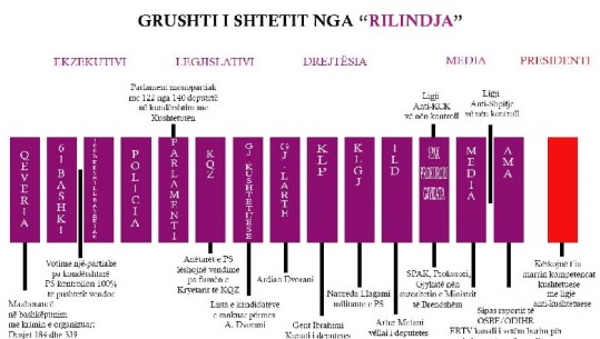 Meta 'zbërthen' skemën e grushtit të shtetit nga Rilindja