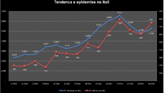 Ulet numri i të infektuarve në Itali, rritet i viktimave! 743 në 24 orët e fundit (VIDEO)