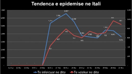 Koronavirusi/Bie kurba në Itali, ulen vdekjet dhe të infektuarit, rekord të shëruarit! 889 viktima në 24 orë! SHBA mbi 100 000 të infektuar 