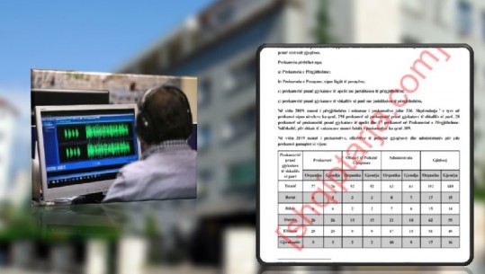 5062 shqiptarë u përgjuan në 2019, 15 zyrtarë humbën postin pasi fshehën të shkuarën si kriminel! Shqiptarja.com zbardh raportin 