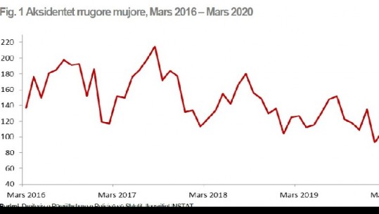 COVID-19, ulet numri i aksidenteve krahasuar me një vit më parë me 48.8 %