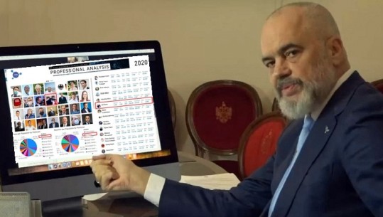 Kryeministri Edi Rama lideri i katërt më i ndjekur në Europë në 2020