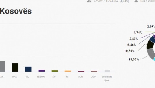 Nis numërimi i votave në KQZ, ja kush parti kryeson (Rezultatet drejtpërdrejt)