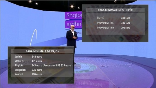 Programi i PS-së për mandatin e tretë! Paga minimale 325 nga 243 euro, renditemi të 3-t në rajon krahasuar me rrogat aktuale, fqinjët tatojnë progresivisht