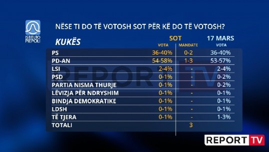 Nëse votohej sot në Kukës,  PD forcë e parë 