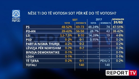 PS fiton bindshëm zgjedhjet, PD me aleatët rritet, tkurret LSI