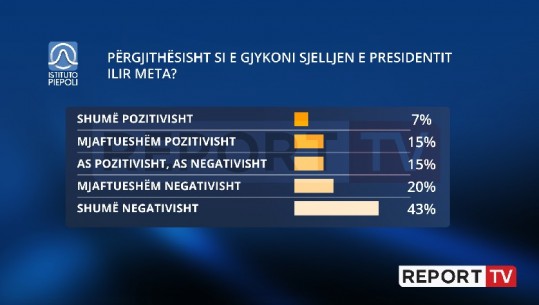 Presidenti i përfshirë në debat të ashpër me mazhorancën, vetëm 1 nga 5 shqiptarë është dakord me sjelljen e Metës