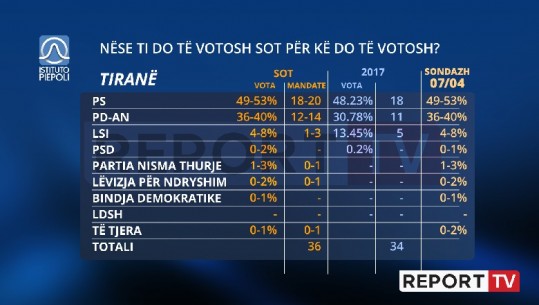 Të njëjtat përqindje si në sondazhin e kaluar/ Thuajse stanjacion në Tiranë, kryeqytetasit e kanë ndarë mendjen për kë do votojnë! PS fiton bindshëm