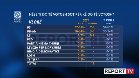 Vlonjatët të paluhatur, PS-PD-LSI asnjë ndryshim nga sondazhi i kaluar i 7 prillit