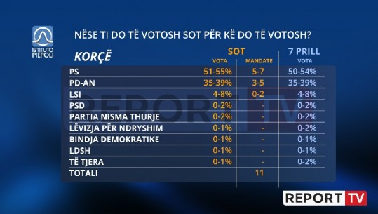 PS thellon diferencën me PD-LSI në Korçë, krahasuar me 11 ditë më parë! Partitë e reja zero shans për të marrë mandat