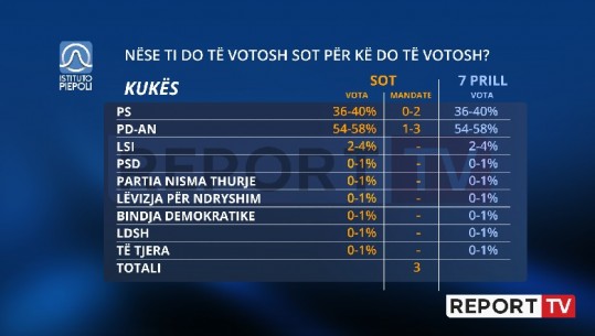 Kukësin e merr PD, ruan bastionin e saj historik