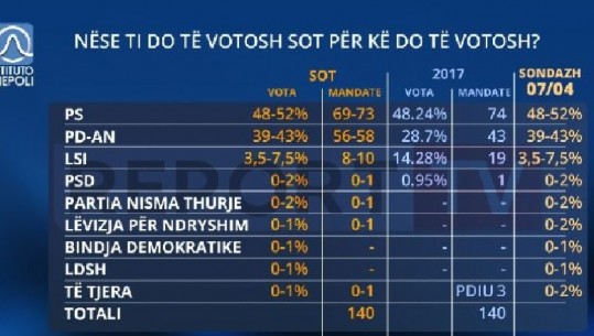 Sondazhi i fundit garanton maxhorancën