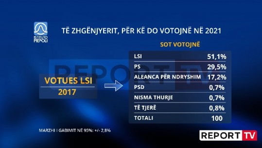 Të zhgënjyerit e LSI-së në 25 prill do votonin PS-në krahasuar me PD-AN