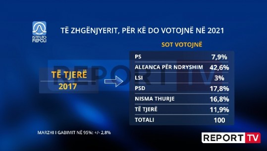 Votuan partitë e vogla në 2017-n, shumica shkojnë te PD në këto zgjedhje