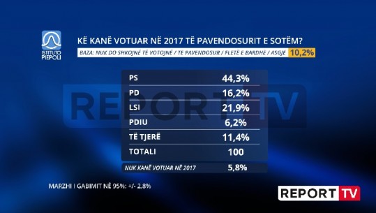 Gati gjysma e të pavendosurve të sotëm kanë votuar PS në 2017! 16% PD-në dhe 22% LSI