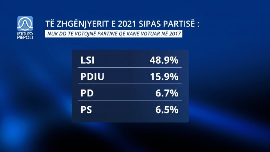 Sondazhi i Piepolit analizon fluksin e votave: Të zhgënjyerit nga LSI 48.9%, PD 6,7% dhe PS 6.5%! Ja ku shkojnë votat e tyre