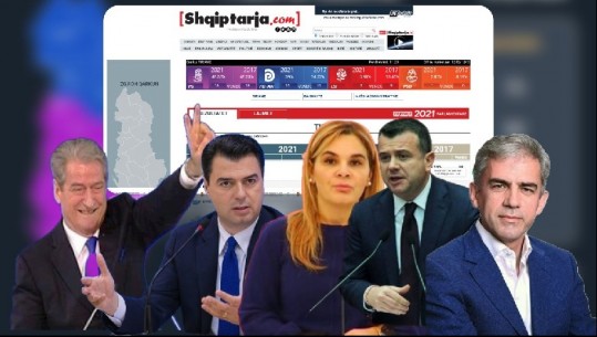 7 nga kandidatët më të votuar në vend të PS-së, i pari Balla! Kryemadhi e fundit nga LSI! Bashën e mund Hoxha, Berisha ‘bie gropë’/ TOP 10-shja nga PD-PS 