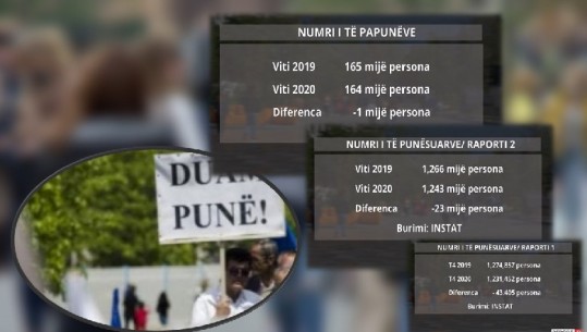 Një vit pandemi, nuk dihet ende numri i të papunëve! Institucionet vendase japin të dhëna kontradiktore 