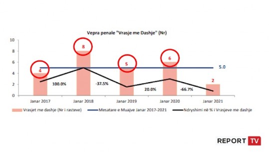 Raporti për krimet për janar 2021, Ministria e Brendshme: Ulen vrasjet, rritet dhuna në familje krahasuar me vitet e tjera