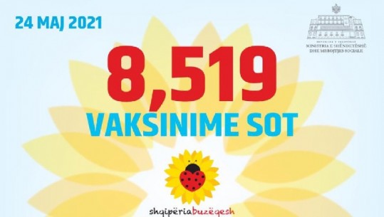 Sot 8159 vaksinime anti-COVID (725,135 në total)