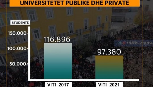 ‘Rama po kërcënon për mos shkollim të rinisë’, PD: Rreth 20 mijë studentë më pak në universitete