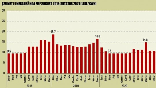 Liberalizimi, OSHEE do të nxjerrë në treg të lirë 7 mijë biznese nga janari 2022, do ta blejnë energjinë me çmim tregu