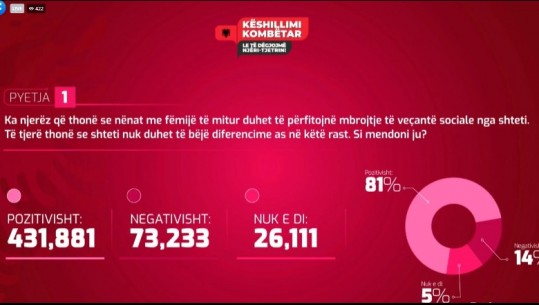 PYETJA 2/ Mbi 400 mijë shqiptarë pro ashpërsimit të masave ndaj kriminelëve dhe dhunës në familje