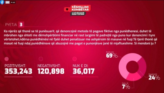 PYETJA 3/ Rezultatet e Këshillimit Kombëtar, denoncimi për pagat fiktive, 69% e shqiptarëve pro që të mbrohen nga shteti në rast largimi të padrejtë nga puna