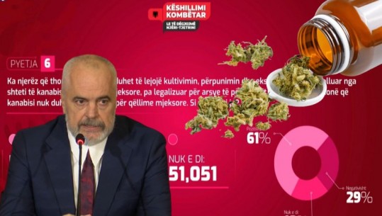 Mbi 380 mijë shqiptarë pro, Rama: Qytetarët folën! Shumë shpejt do të legalizojmë kultivimin e kanabisit mjekësor! Hapen vende të reja pune dhe rritet ekonomia