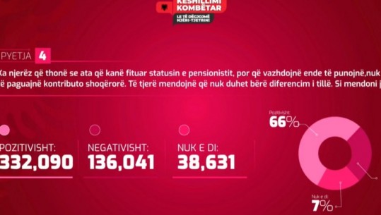 PYETJA 4/ 66 % e shqiptarëve 'pro' pagesës së kontributeve shoqërore nga pensionistët që janë ende në punës