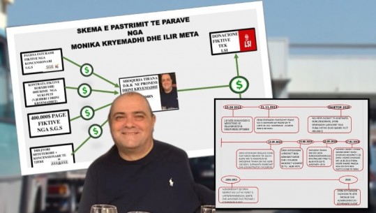 E plotë/ Lëvizja e parave mes Monika Kryemadhit, mamasë që shiste qepë, vëllait Drini, vjehrrit Nuri Peti dhe SGS! Roli kompromentues i Ilir Metës