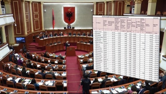 Në maj, deputetët shpenzuan 14.3 mln lekë nga buxheti për qira, naftë, pasaporta! Ja kush mban vendin e parë