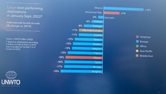 Raporti i OKB: Shqipëria me rritjen më të madhe të turistëve të huaj në 7 muajt e parë të 2022, krahasuar me 2019-n! Turizmi po tejkalon ndikimet e COVID-19