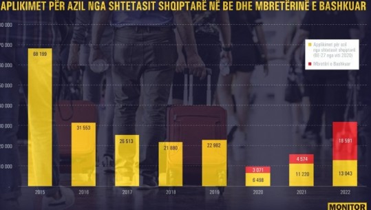 31 mijë e 600 shqiptarë kërkuan azil në Europë në 2022, rekord nga 2015-a, rreth 60% ikën në Mbretërinë e Bashkuar