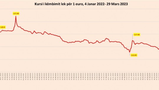 Nuk ka kërkesë dhe ka shumë prurje, euro dhe dollari prekin nivelin më të ulët për këtë vit