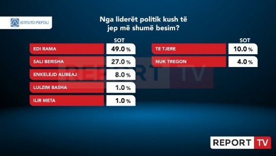 Cili politikan të jep më shumë besim? Meta dhe Basha vetëm nga 1%, Rama 49% pëlqyeshmëri! Berisha ia kalon Alibeajt