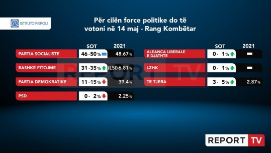 Për cilën forcë do votoni më 14 maj? PS mban vendin e parë! PD e Alibeajt në pikiatë! Meta-Berisha të dytët