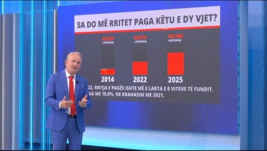 Sa më shtohet rroga në një vit? Analiza e Fatos Çoçolit: Si realizohet angazhimi i Qeverisë për rritjen e pagës mesatare në 900 euro