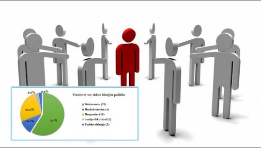 Diskriminim për shkak të bindjeve politike, raporti i Komisionerit: 107 ankesa kundër partive në vitin 2022! Rriten ankimet për mosmarrje shërbimesh
