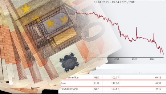 Euro në nivelin më të ulët historik, këmbehet me 112.3 lekë! Eksperti: Rrezik për ekonominë, prek shumë sektorë! Problem paratë informale