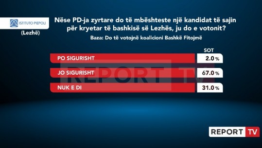 A do e votonit nëse Alibeaj do nxirrte kandidat në Lezhë? Vetëm 2% e lezhjanëve votojnë ‘po’, 67% ‘jo’