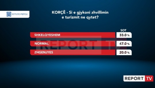 Sondazhi i Piepoli/ Zhvillimi i turizmit në Korçë, 33% e vlerësojnë të shkëlqyer, 47% normal! Vetëm 20% thonë është zhgënjyes